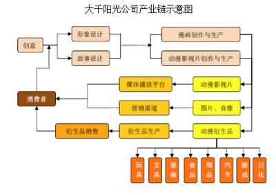 新三板聚焦 大千阳光的业务转型之路——以自主IP内容开发为核心，赋能动漫游戏双轮驱动
